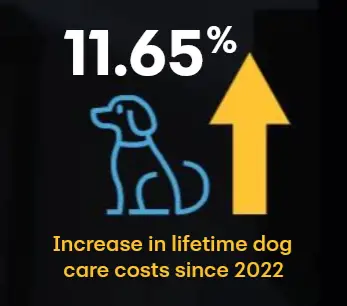 How Much Do Dogs Cost Over a Lifetime ? How Much Do Dogs Cost Over a Lifetime ?